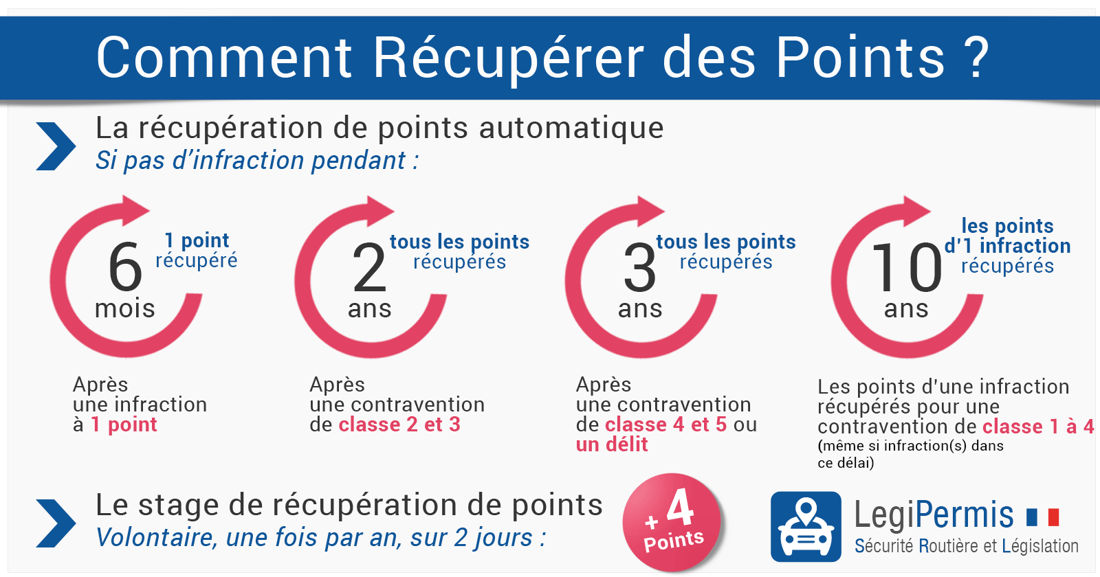 Quand et comment récupérer ses points de permis après retrait ?